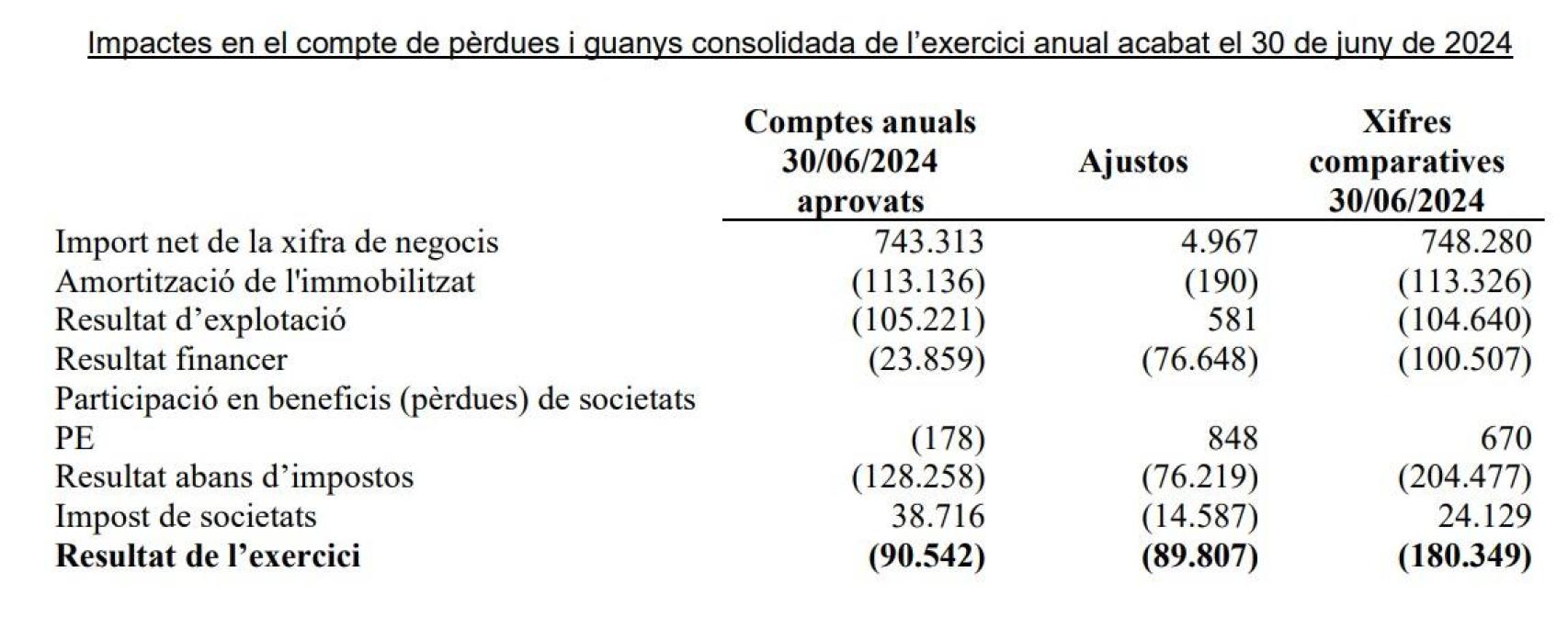 Un nuevo deterioro contable de Barça Studios obliga a corregir el ejercicio 23-24 y doblar las pérdidas netas