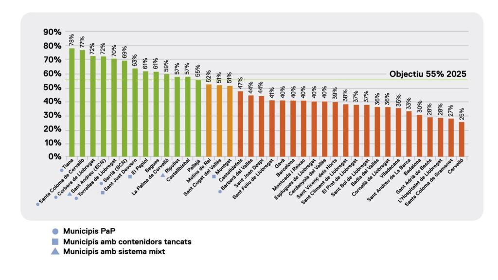 Percentatge de l'objectiu europeu segons els municipis
