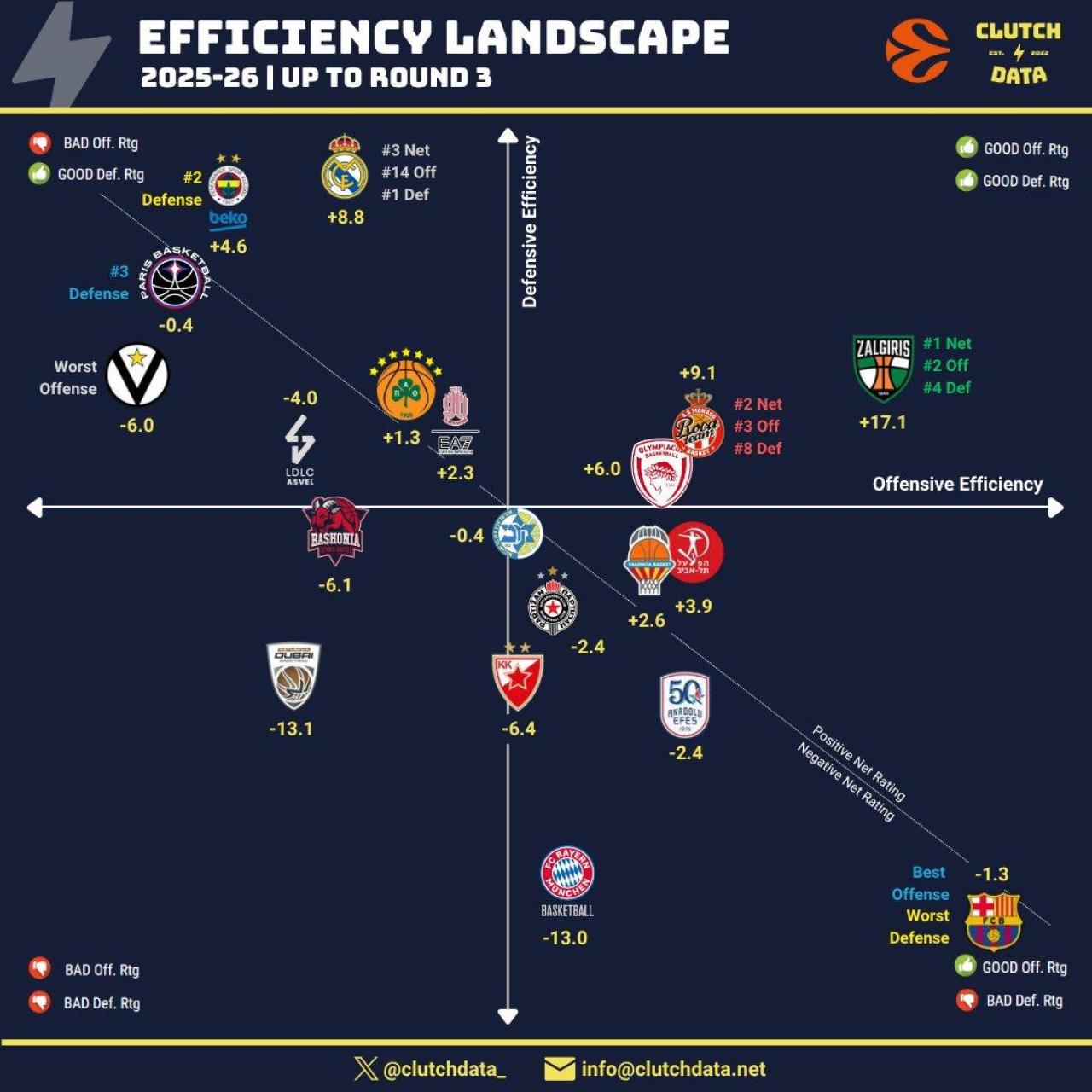 Estadística avanzada de los equipos de la Euroliga en la jornada 3