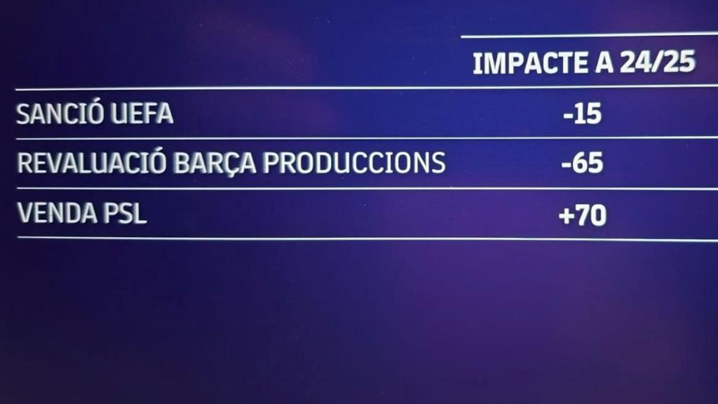 Los gastos extraordinarios del Barça en el ejercicio económico 2024-25