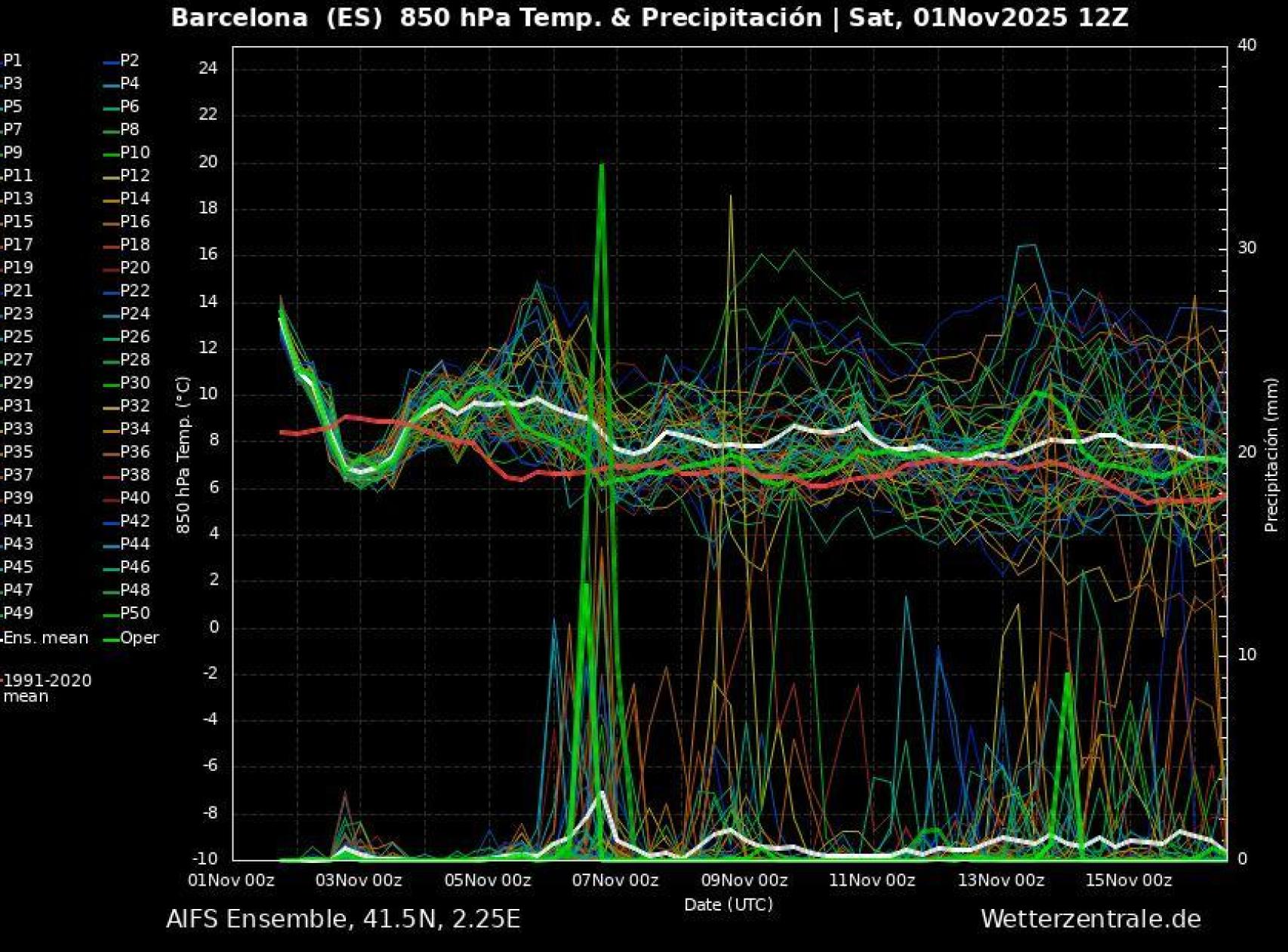 Meteograma de evolución térmica y precipitaciones a medio plazo