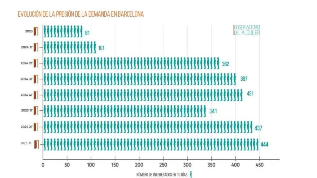 Evolución de la presión de la demanda en Barcelona