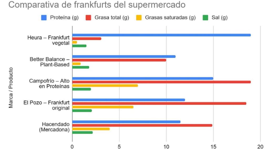 Comparativa de franfurts del supermercado