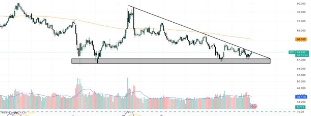 Movimientos de precios del barril de petróleo
