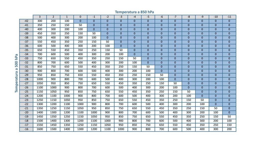 Tabla para averiguar la cota de nieve a partir de las temperaturas a 850 hPa y 500 hPa