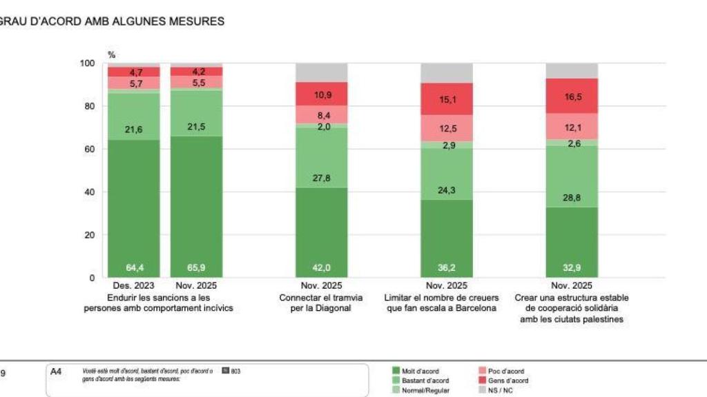 Gràfic del Baròmetre Municipal de final d'any de 2025