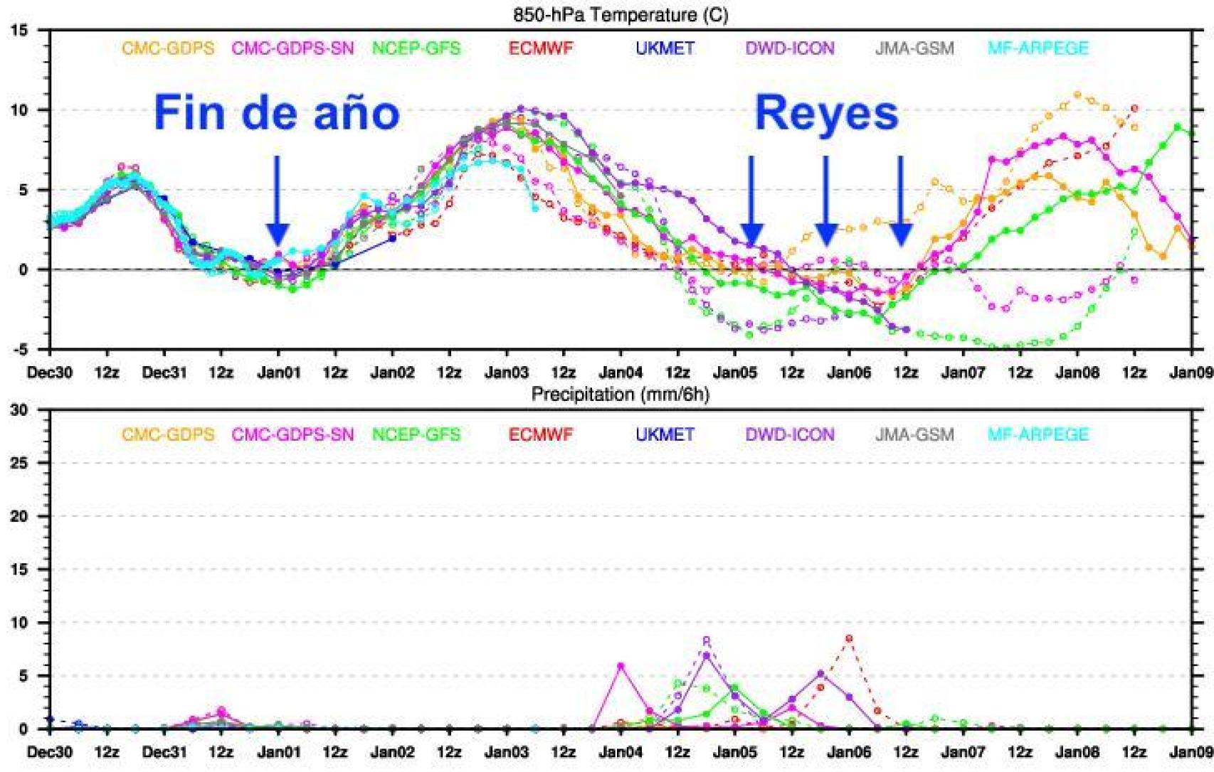Meteograma comparatiu dels diferents models meteorològics de la temperatura a 850 hPa a Barcelona