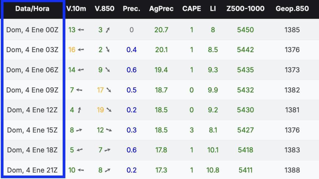 Cota de nieve mostrada a la derecha de la tabla según los últimos pronósticos en Barcelona para el domingo 4