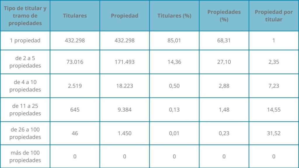 Distribución de titulares agrupados e inmuebles según el número de propiedades, porcentaje y media de propiedades por titular. Barcelona (municipio), 2025
