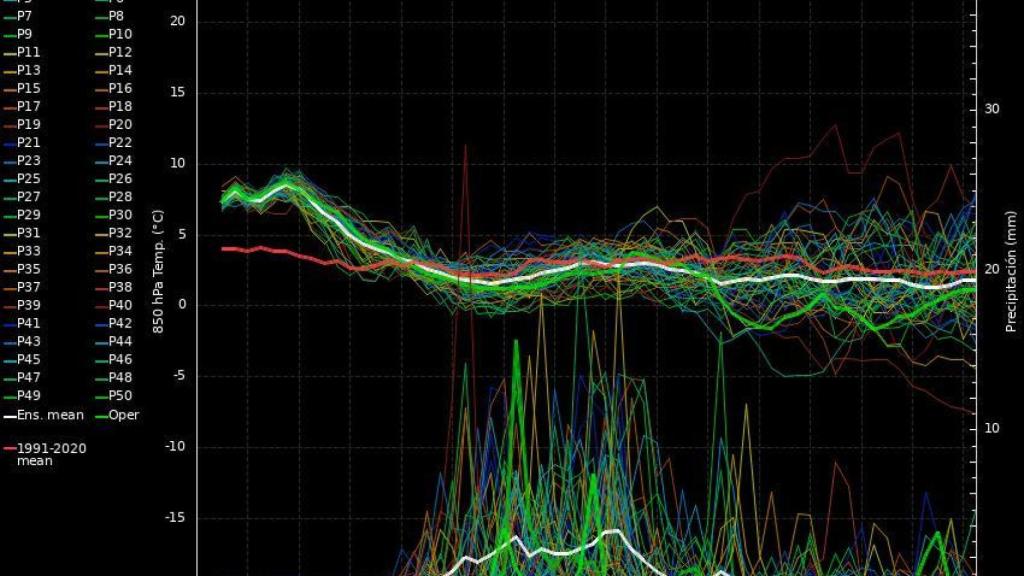 Meteograma de temperatura a 850 hPa i precipitació del model AIFS d'ECMWF per als pròxims dies a Barcelona
