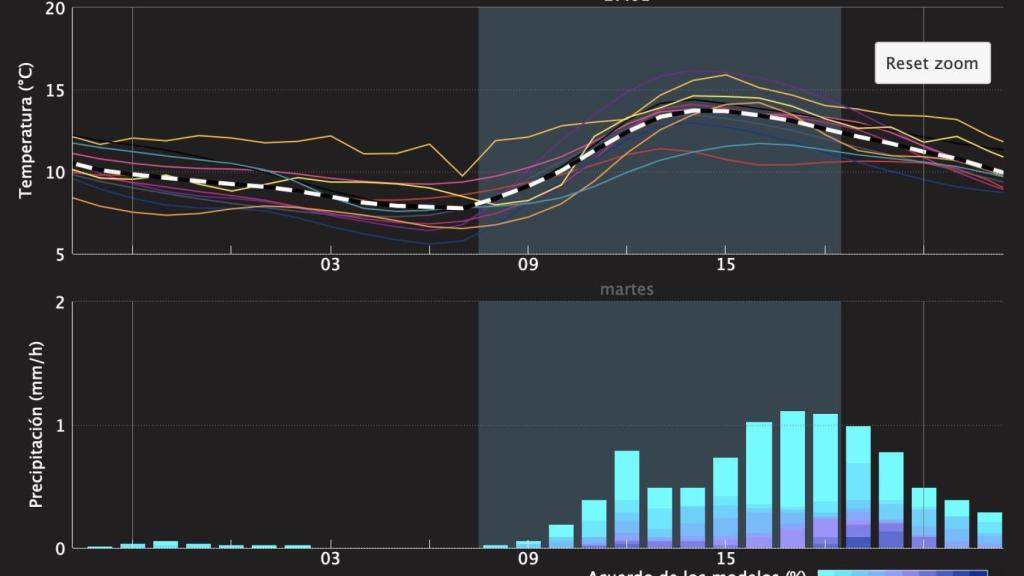 Diagrama de la probabilitat de pluja a Barcelona dimarts
