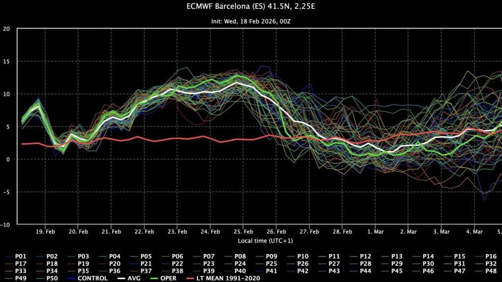 Meteograma de previsió de la temperatura a 850 hPa en la vertical de Barcelona per dilluns