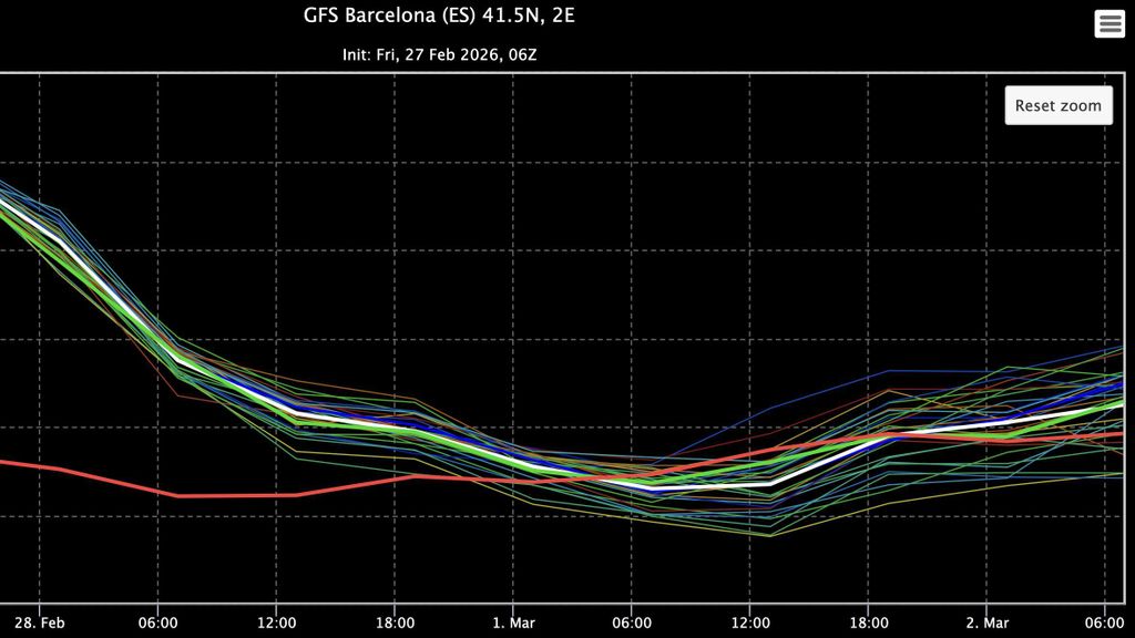 Meteograma de la temperatura a 850 hPa