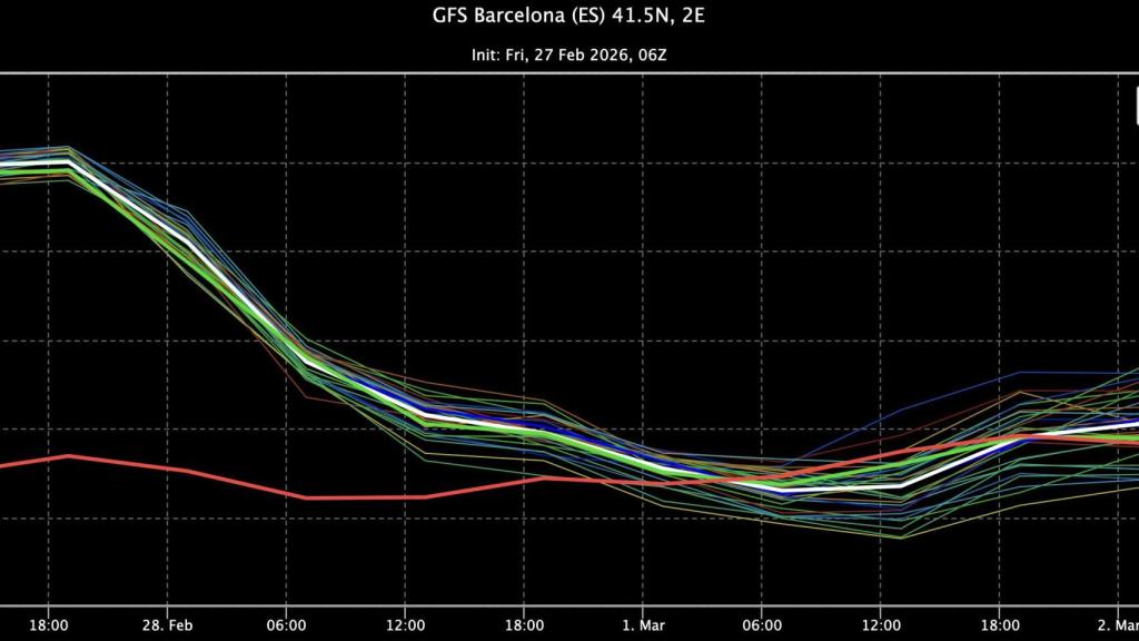 Meteograma de la temperatura a 850 hPa