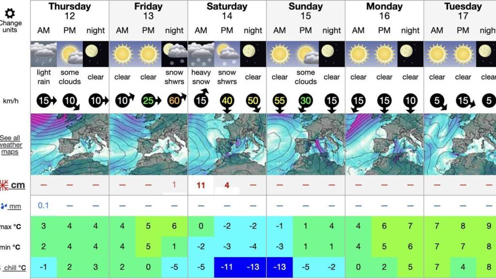 Meteograma de previsión para el Turó del Home