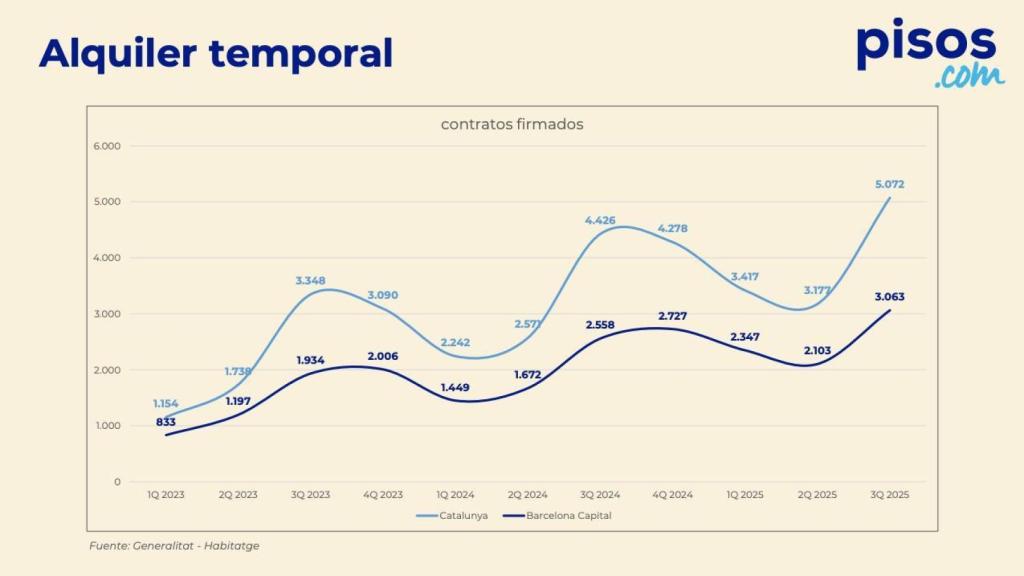 Gráfica sobre los contratos firmados de alquiler temporal en Barcelona y Catalunya
