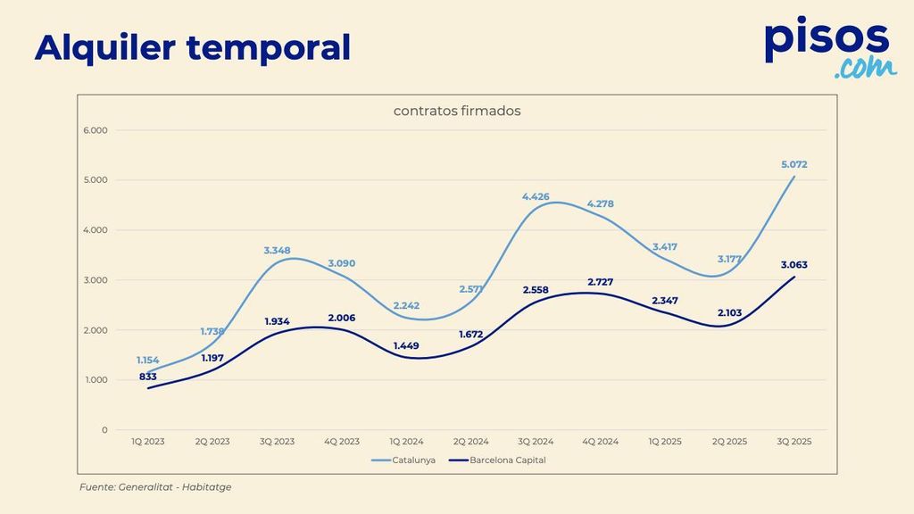 Gràfica sobre els contractes signats de lloguer temporal a Barcelona i Catalunya
