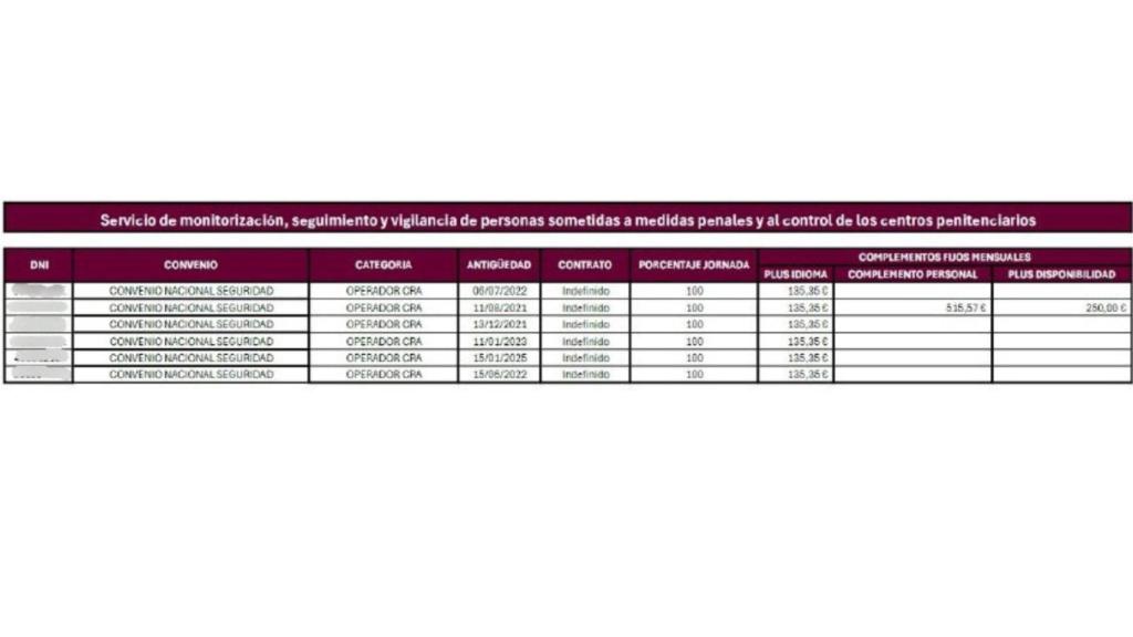 Tabla con datos revelados del contrato
