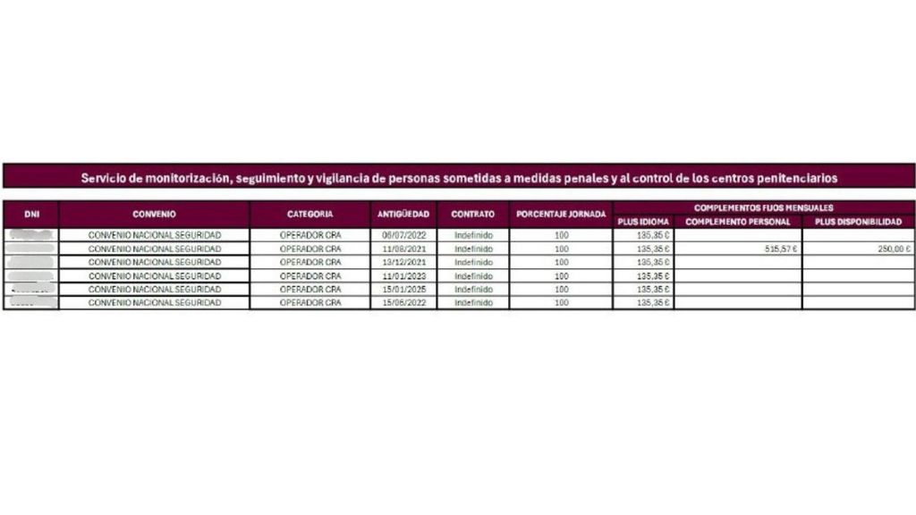 Taula amb dades revelades del contracte