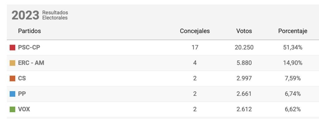 Resultados electorales de 2023 en Santa Coloma