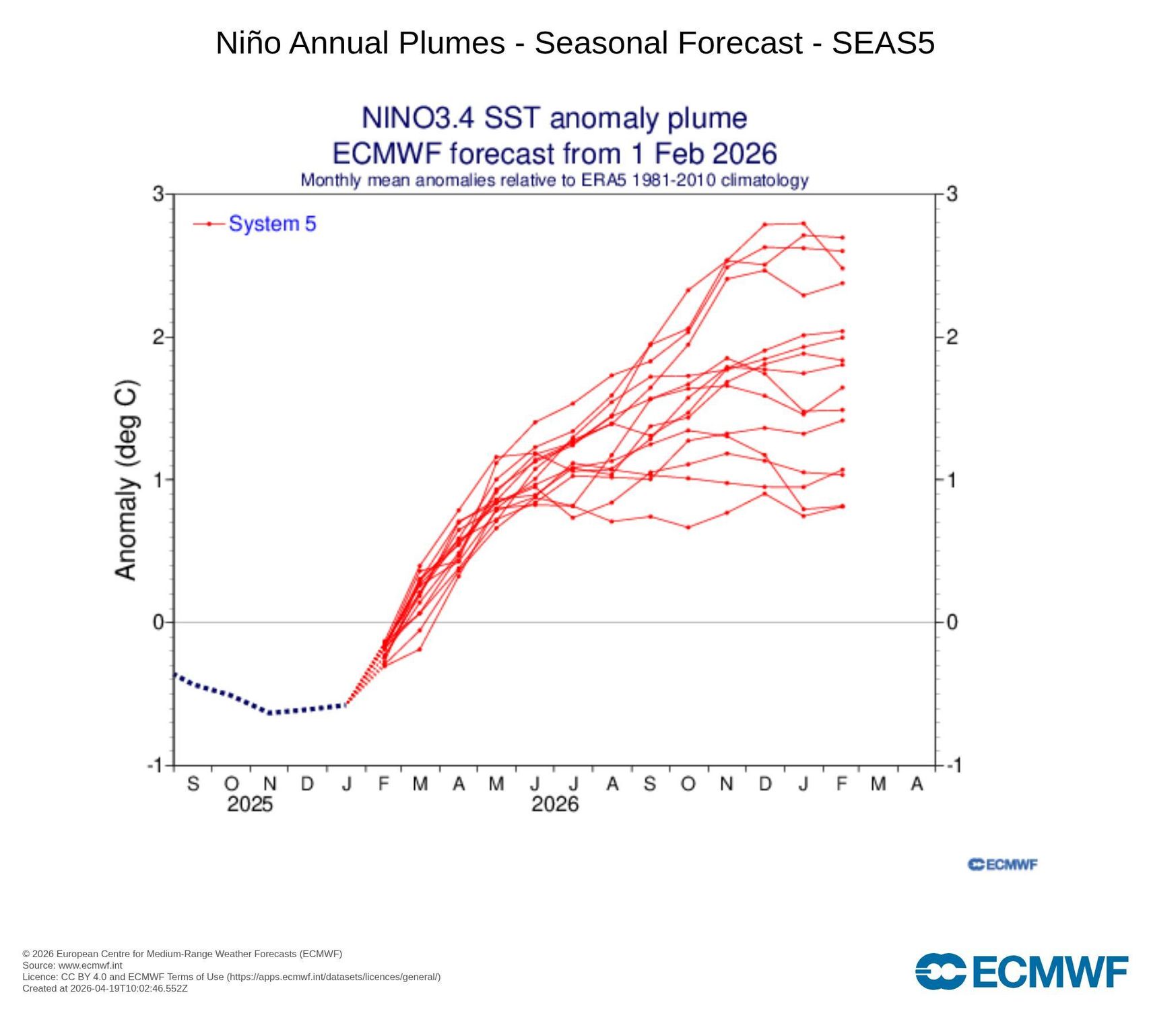 Previsió d'El Niño