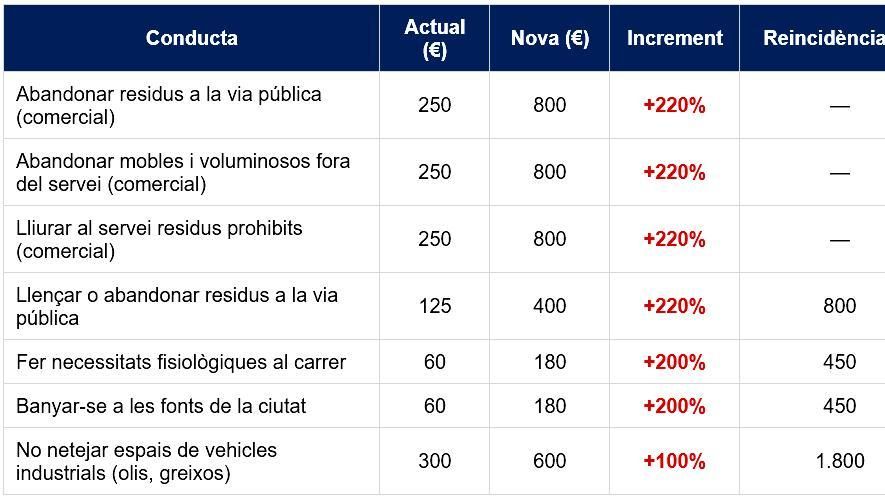 Taula de les noves sancions econòmiques a Santa Coloma