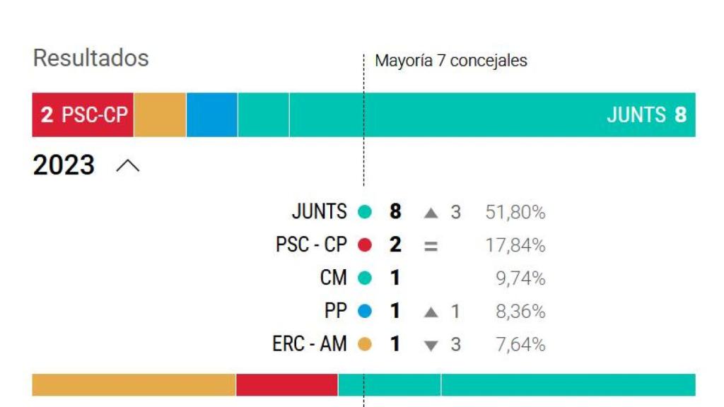 Elecciones municipales de Tiana en 2023