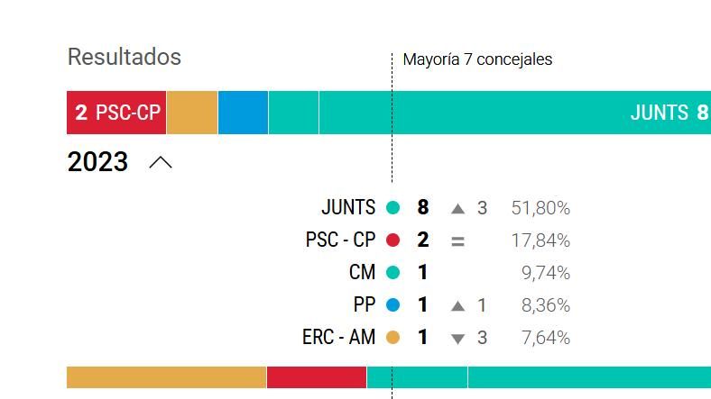 Eleccions municipals de Tiana el 2023