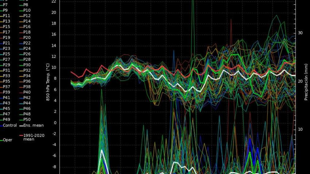 Meteograma de Barcelona, segons el model ECMWF