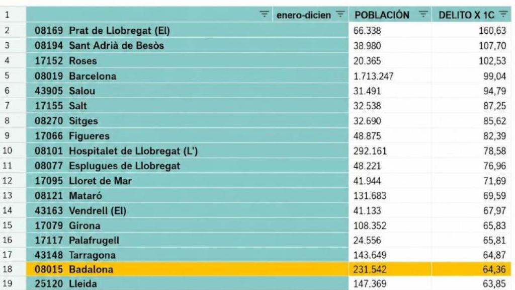 Dades de delinqüència a Catalunya del Ministeri de l'Interior