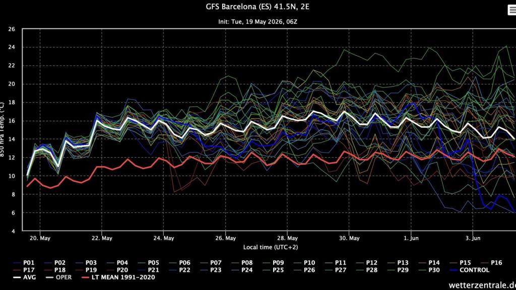 [Imatge 2 - Meteograma per a la temperatura de referència a 850 hPa a Barcelona.